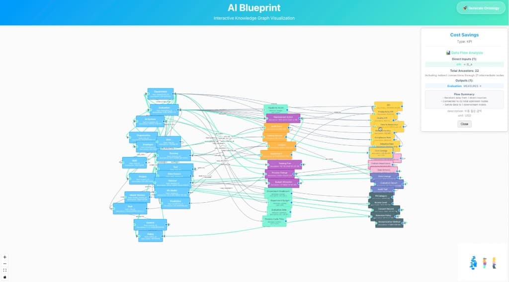 AI Blueprint가 자동 생성한 데이터 온톨로지 — 수십 개 엔터티와 관계가 인터랙티브 지식 그래프로 시각화된다