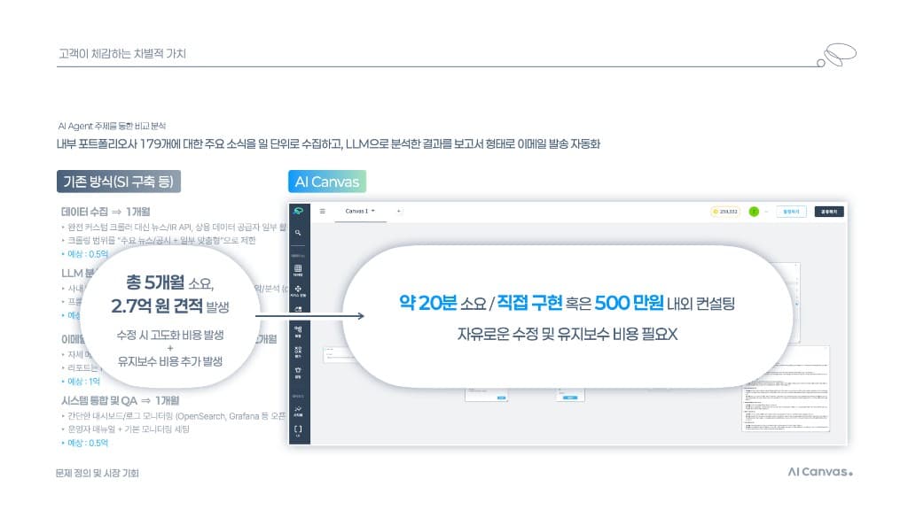 기존 SI 구축 방식 대비 AI Canvas의 비용·시간 비교 — 5개월/2.7억원 vs 20분
